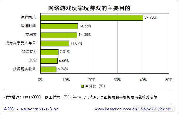 20年前的今天：17173 2005年度网游市场调查报告公布(图4)