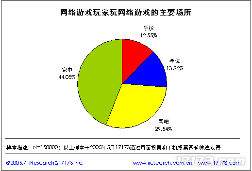 20年前的今天：17173 2005年度网游市场调查报告公布(图6)