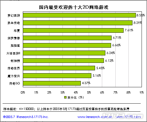 20年前的今天：17173 2005年度网游市场调查报告公布(图27)