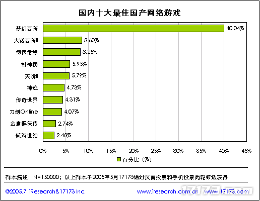 20年前的今天：17173 2005年度网游市场调查报告公布(图31)