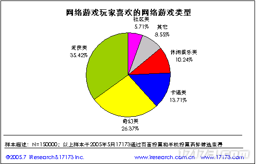 20年前的今天：17173 2005年度网游市场调查报告公布(图13)