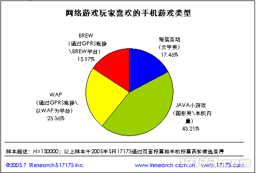20年前的今天：17173 2005年度网游市场调查报告公布(图17)