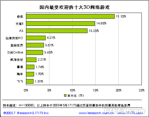 20年前的今天：17173 2005年度网游市场调查报告公布(图26)