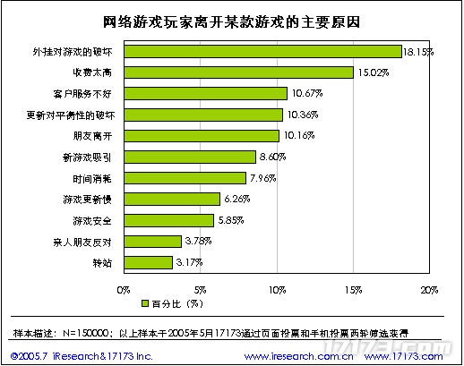 20年前的今天：17173 2005年度网游市场调查报告公布(图11)