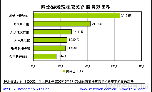 20年前的今天：17173 2005年度网游市场调查报告公布(图15)