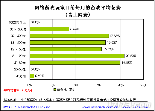 20年前的今天：17173 2005年度网游市场调查报告公布(图19)