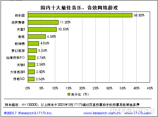 20年前的今天：17173 2005年度网游市场调查报告公布(图28)