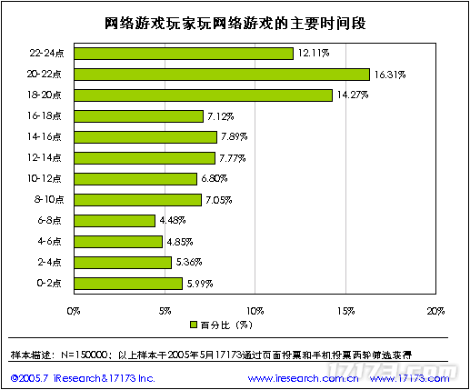 20年前的今天：17173 2005年度网游市场调查报告公布(图8)