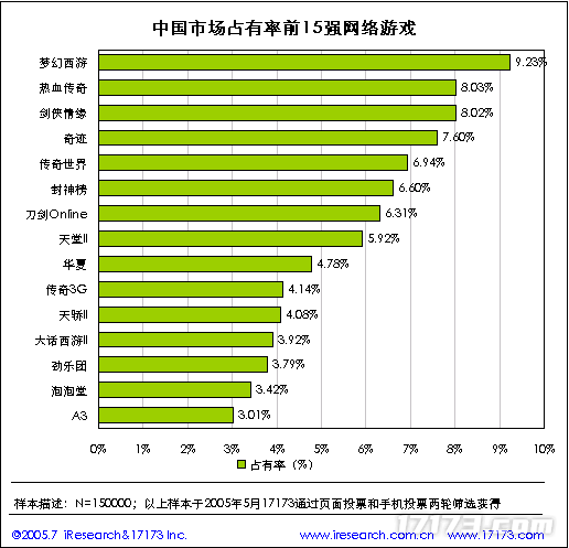 20年前的今天：17173 2005年度网游市场调查报告公布(图25)