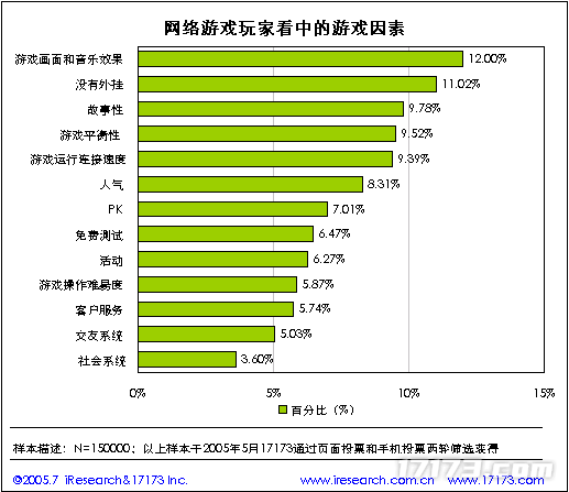 20年前的今天：17173 2005年度网游市场调查报告公布(图5)