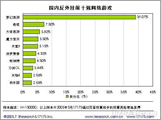 20年前的今天：17173 2005年度网游市场调查报告公布(图30)