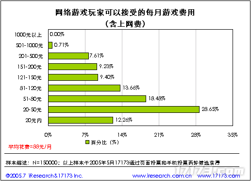 20年前的今天：17173 2005年度网游市场调查报告公布(图20)