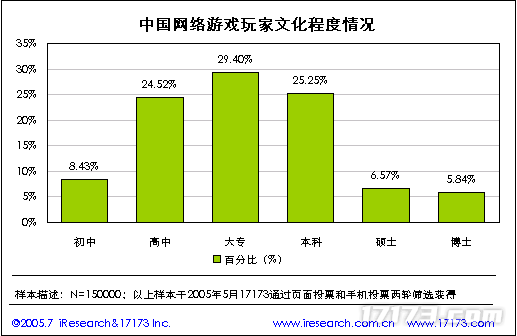 20年前的今天：17173 2005年度网游市场调查报告公布(图38)