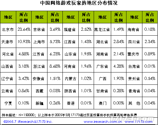 20年前的今天：17173 2005年度网游市场调查报告公布(图36)