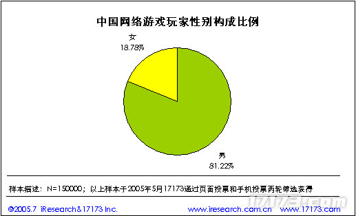 20年前的今天：17173 2005年度网游市场调查报告公布(图35)