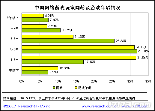 20年前的今天：17173 2005年度网游市场调查报告公布(图39)
