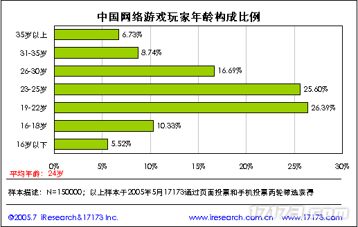 20年前的今天：17173 2005年度网游市场调查报告公布(图37)