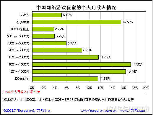 20年前的今天：17173 2005年度网游市场调查报告公布(图34)