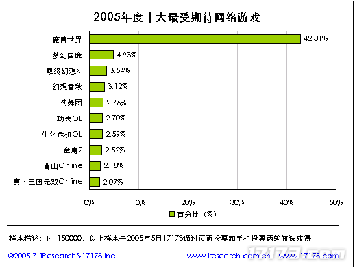 20年前的今天：17173 2005年度网游市场调查报告公布(图33)
