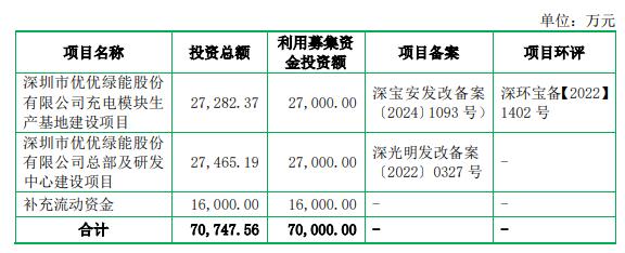 优优绿能上市募94亿元首日涨69% 近1年1期净利下降(图1)