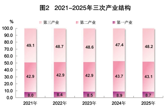 2025年江门市国民经济和社会发展统计公报(图2)