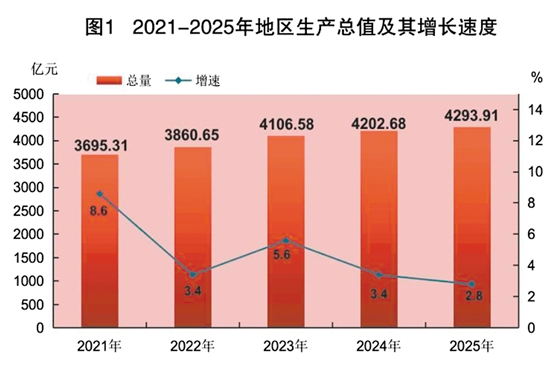 2025年江门市国民经济和社会发展统计公报(图1)